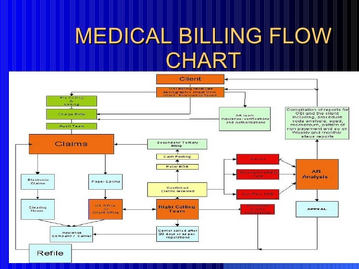 Medical Billing Chart