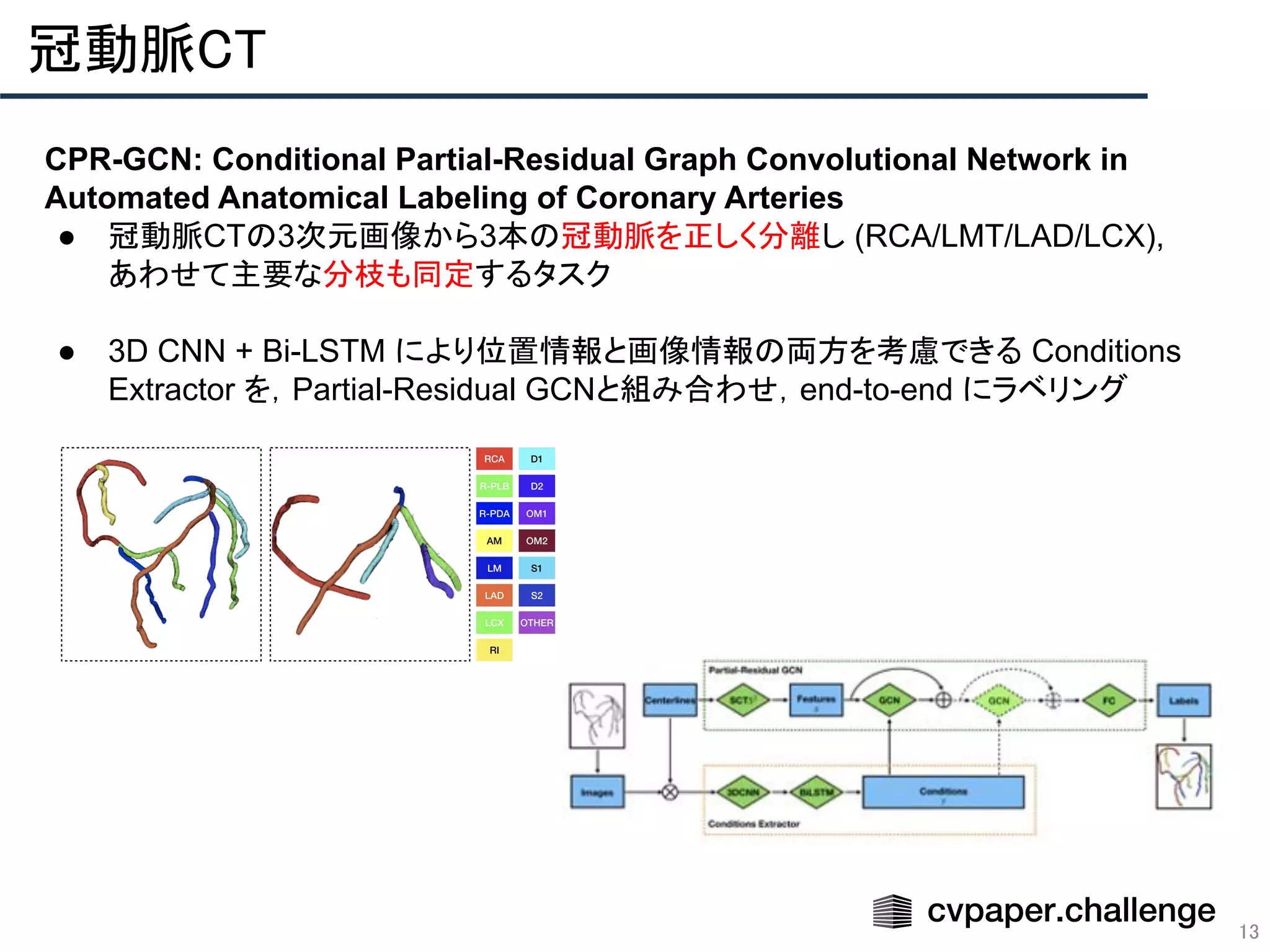 13
冠動脈CT 
CPR-GCN: Conditional Partial-Residual Graph Convolutional Network in
Automated Anatomical Labeling of Coronary Arteries
● 冠動脈CTの3次元画像から3本の冠動脈を正しく分離し (RCA/LMT/LAD/LCX),
あわせて主要な分枝も同定するタスク
● 3D CNN + Bi-LSTM により位置情報と画像情報の両方を考慮できる Conditions
Extractor を，Partial-Residual GCNと組み合わせ，end-to-end にラベリング
 