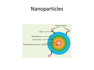 Nanoparticles
 