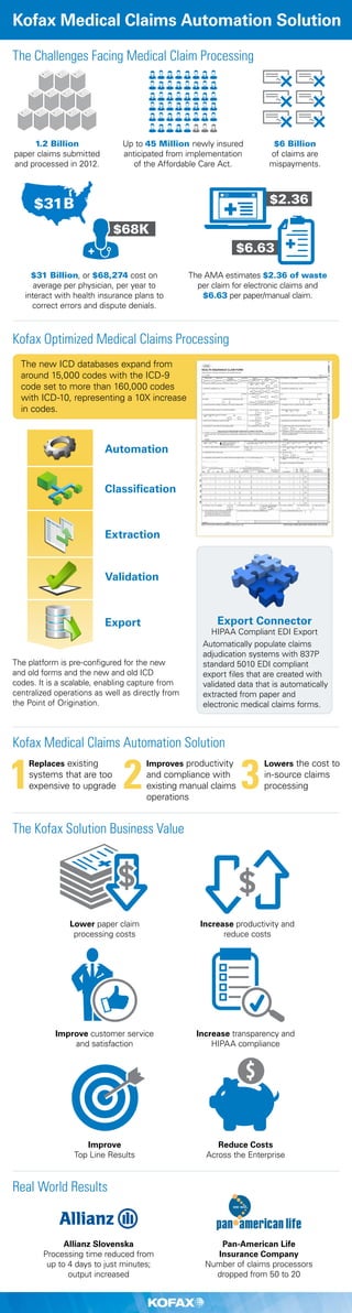 Kofax Medical Claims Automation Solution
The Challenges Facing Medical Claim Processing
1.2 Billion
paper claims submitted
and processed in 2012.
Up to 45 Million newly insured
anticipated from implementation
of the Affordable Care Act.
$6 Billion
of claims are
mispayments.
Export Connector
HIPAA Compliant EDI Export
Automatically populate claims
adjudication systems with 837P
standard 5010 EDI compliant
export files that are created with
validated data that is automatically
extracted from paper and
electronic medical claims forms.
The new ICD databases expand from
around 15,000 codes with the ICD-9
code set to more than 160,000 codes
with ICD-10, representing a 10X increase
in codes.
The platform is pre-configured for the new
and old forms and the new and old ICD
codes. It is a scalable, enabling capture from
centralized operations as well as directly from
the Point of Origination.
The AMA estimates $2.36 of waste
per claim for electronic claims and
$6.63 per paper/manual claim.
$31 Billion, or $68,274 cost on
average per physician, per year to
interact with health insurance plans to
correct errors and dispute denials.
$31 B
$68K
$6.63
$2.36
Lower paper claim
processing costs
Improve customer service
and satisfaction
Increase productivity and
reduce costs
Increase transparency and
HIPAA compliance
Reduce Costs
Across the Enterprise
Improve
Top Line Results
The Kofax Solution Business Value
Kofax Medical Claims Automation Solution
Allianz Slovenska
Processing time reduced from
up to 4 days to just minutes;
output increased
Real World Results
Pan-American Life
Insurance Company
Number of claims processors
dropped from 50 to 20
Kofax Optimized Medical Claims Processing
Automation
Extraction
Classification
Validation
Export
Replaces existing
systems that are too
expensive to upgrade
Lowers the cost to
in-source claims
processing
Improves productivity
and compliance with
existing manual claims
operations
1 2 3
 