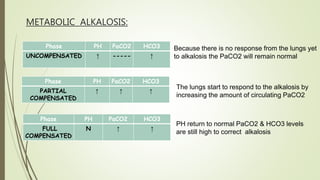 METABOLIC ALKALOSIS:
Because there is no response from the lungs yet
to alkalosis the PaCO2 will remain normal
Phase PH PaCO2 HCO3
PARTIAL
COMPENSATED
↑ ↑ ↑
The lungs start to respond to the alkalosis by
increasing the amount of circulating PaCO2
Phase PH PaCO2 HCO3
FULL
COMPENSATED
N ↑ ↑
PH return to normal PaCO2 & HCO3 levels
are still high to correct alkalosis
Phase PH PaCO2 HCO3
UNCOMPENSATED ↑ ----- ↑
 