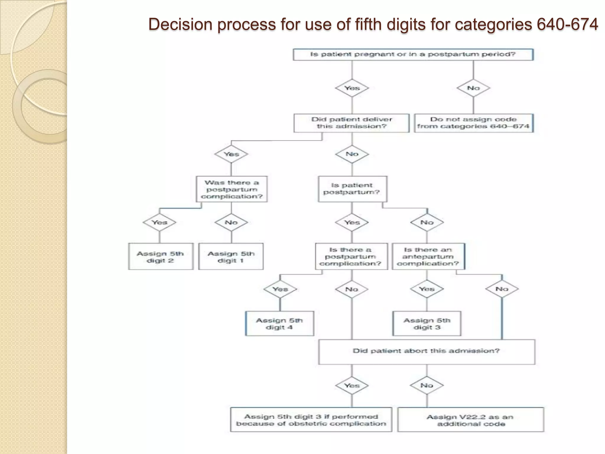 Decision process for use of fifth digits for categories 640-674
 