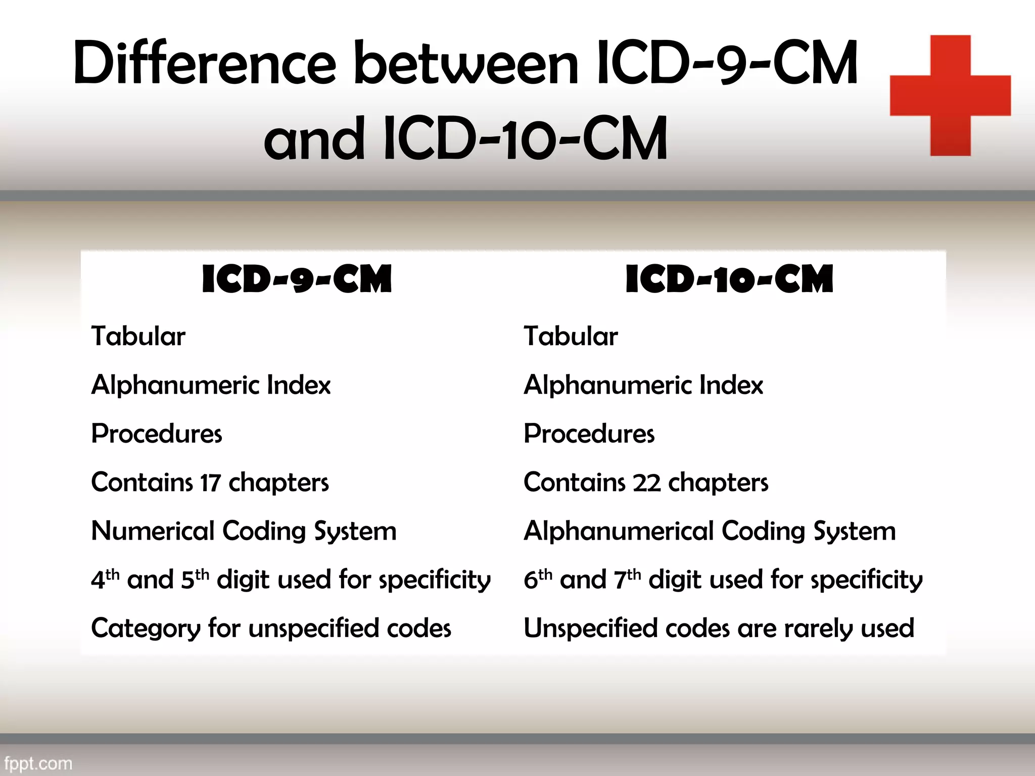 Difference between ICD-9-CM
and ICD-10-CM
ICD-9-CM ICD-10-CM
Tabular Tabular
Alphanumeric Index Alphanumeric Index
Procedures Procedures
Contains 17 chapters Contains 22 chapters
Numerical Coding System Alphanumerical Coding System
4th
and 5th
digit used for specificity 6th
and 7th
digit used for specificity
Category for unspecified codes Unspecified codes are rarely used
 