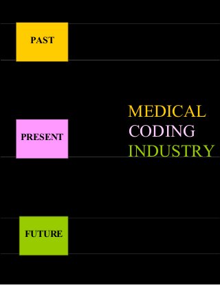 PAST

PRESENT

FUTURE

MEDICAL
CODING
INDUSTRY

 