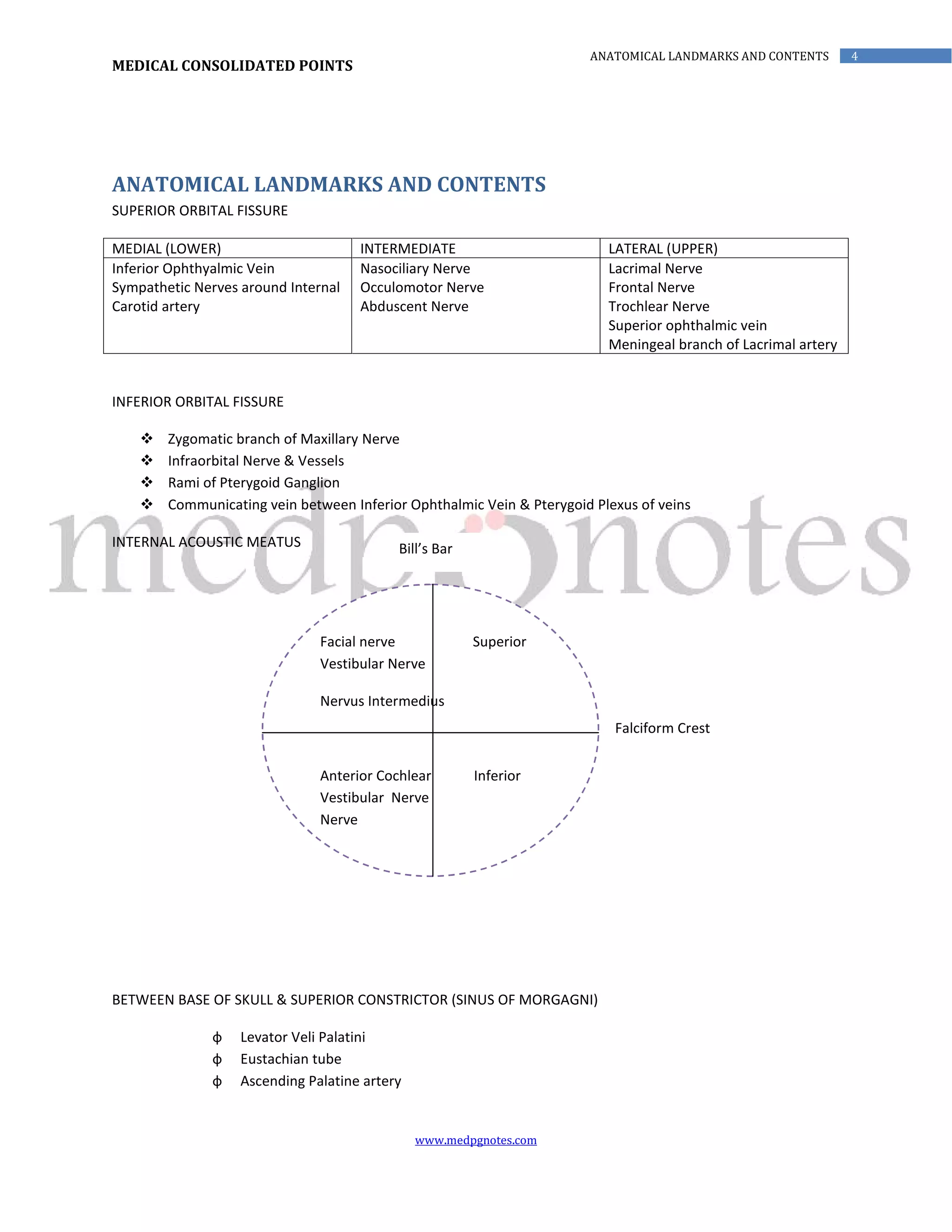 MEDICAL CONSOLIDATED POINTS
www.medpgnotes.com
4ANATOMICAL LANDMARKS AND CONTENTS
ANATOMICAL LANDMARKS AND CONTENTS
SUPERIOR ORBITAL FISSURE
MEDIAL (LOWER) INTERMEDIATE LATERAL (UPPER)
Inferior Ophthyalmic Vein
Sympathetic Nerves around Internal
Carotid artery
Nasociliary Nerve
Occulomotor Nerve
Abduscent Nerve
Lacrimal Nerve
Frontal Nerve
Trochlear Nerve
Superior ophthalmic vein
Meningeal branch of Lacrimal artery
INFERIOR ORBITAL FISSURE
 Zygomatic branch of Maxillary Nerve
 Infraorbital Nerve & Vessels
 Rami of Pterygoid Ganglion
 Communicating vein between Inferior Ophthalmic Vein & Pterygoid Plexus of veins
INTERNAL ACOUSTIC MEATUS
BETWEEN BASE OF SKULL & SUPERIOR CONSTRICTOR (SINUS OF MORGAGNI)
ф Levator Veli Palatini
ф Eustachian tube
ф Ascending Palatine artery
Facial nerve Superior
Vestibular Nerve
Nervus Intermedius
Anterior Cochlear Inferior
Vestibular Nerve
Nerve
F
Bill’s Bar
Falciform Crest
 