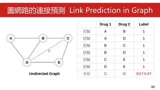 33
DW·BAy Link Prediction in Graph
?
Drug 1 Drug 2 Label
֪ A B 1
֪ A D 1
֪ B C 1
֪ B D 1
֪ C E 1
֪ D E 1
δ֪ C D 0/1? 0.4?
 