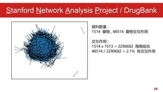 34
Stanford Network Analysis Project / DrugBank
Yϔ :
1514 ˎ , 48514 ˎｻ
 :
1514 x 1513 = 2290682 ɃɽM
48514 / 2290682 = 2.1% н
 