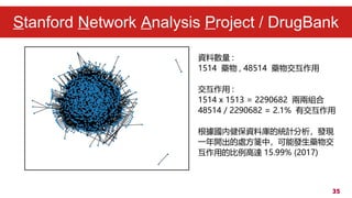 35
Stanford Network Analysis Project / DrugBank
Yϔ :
1514 ˎ , 48514 ˎｻ
 :
1514 x 1513 = 2290682 ɃɽM
48514 / 2290682 = 2.1% н
ȽYώĽyӋlF
һ_̎{Уܰlˎｻ
õı_ 15.99% (2017)
 