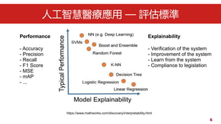6
˹ǻt  u˜
https://www.mathworks.com/discovery/interpretability.html
Performance
- Accuracy
- Precision
- Recall
- F1 Score
- MSE
- mAP
- ...
Explainability
- Verification of the system
- Improvement of the system
- Learn from the system
- Compliance to legislation
 