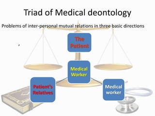 Triad of Medical deontology
Problems of inter-personal mutual relations in three basic directions

The
Patient

,

Medical
Worker

Patient’s
Relatives

Medical
worker

 