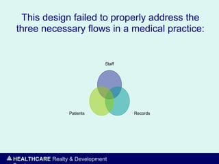HEALTHCARE Realty & Development
Staff
RecordsPatients
This design failed to properly address the
three necessary flows in a medical practice:
 