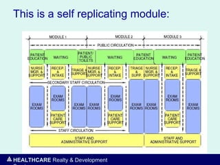 HEALTHCARE Realty & Development
This is a self replicating module:
 
