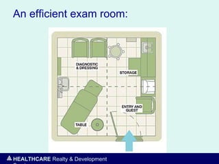HEALTHCARE Realty & Development
An efficient exam room:
 