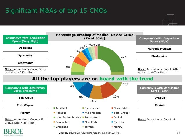 Medical device cm os merger and acquisition buyer's view