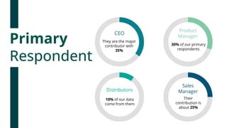 Sales
Manager
Their
contribution is
about 25%
CEO
They are the major
contributor with
35%
Product
Manager
30% of our primary
respondents
Distributors
10% of our data
come from them
Primary
Respondent
 