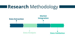 Research Methodology
Data Extraction
Market
Integration
Data Analysis Data Validation
 
