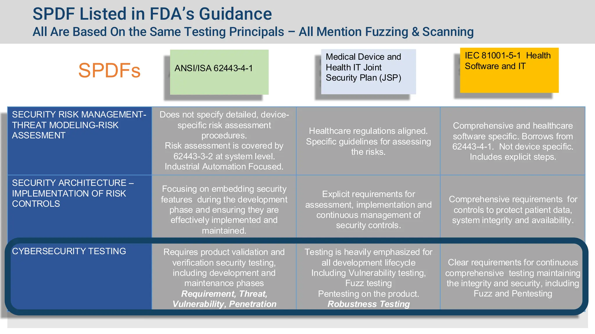 SPDF Listed in FDA’s Guidance
All Are Based On the Same Testing Principals – All Mention Fuzzing & Scanning
Medical Device and
Health IT Joint
Security Plan (JSP)
ANSI/ISA 62443-4-1
IEC 81001-5-1 Health
Software and IT
SECURITY RISK MANAGEMENT-
THREAT MODELING-RISK
ASSESMENT
Does not specify detailed, device-
specific risk assessment
procedures.
Risk assessment is covered by
62443-3-2 at system level.
Industrial Automation Focused.
Healthcare regulations aligned.
Specific guidelines for assessing
the risks.
Comprehensive and healthcare
software specific. Borrows from
62443-4-1. Not device specific.
Includes explicit steps.
SECURITY ARCHITECTURE –
IMPLEMENTATION OF RISK
CONTROLS
Focusing on embedding security
features during the development
phase and ensuring they are
effectively implemented and
maintained.
Explicit requirements for
assessment, implementation and
continuous management of
security controls.
Comprehensive requirements for
controls to protect patient data,
system integrity and availability.
CYBERSECURITY TESTING Requires product validation and
verification security testing,
including development and
maintenance phases
Requirement, Threat,
Vulnerability, Penetration
Testing is heavily emphasized for
all development lifecycle
Including Vulnerability testing,
Fuzz testing
Pentesting on the product.
Robustness Testing
Clear requirements for continuous
comprehensive testing maintaining
the integrity and security, including
Fuzz and Pentesting
SPDFs
 