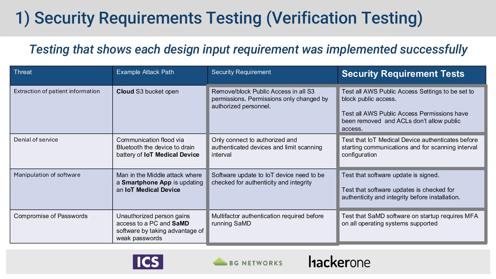 1) Security Requirements Testing (Verification Testing)
Testing that shows each design input requirement was implemented successfully
Threat Example Attack Path Security Requirement Security Requirement Tests
Extraction of patient information Cloud S3 bucket open Remove/block Public Access in all S3
permissions. Permissions only changed by
authorized personnel.
Test all AWS Public Access Settings to be set to
block public access.
Test all AWS Public Access Permissions have
been removed and ACLs don’t allow public
access.
Denial of service Communication flood via
Bluetooth the device to drain
battery of IoT Medical Device
Only connect to authorized and
authenticated devices and limit scanning
interval
Test that IoT Medical Device authenticates before
starting communications and for scanning interval
configuration
Manipulation of software Man in the Middle attack where
a Smartphone App is updating
an IoT Medical Device
Software update to IoT device need to be
checked for authenticity and integrity
Test that software update is signed.
Test that software updates is checked for
authenticity and integrity before installation.
Compromise of Passwords Unauthorized person gains
access to a PC and SaMD
software by taking advantage of
weak passwords
Multifactor authentication required before
running SaMD
Test that SaMD software on startup requires MFA
on all operating systems supported
 