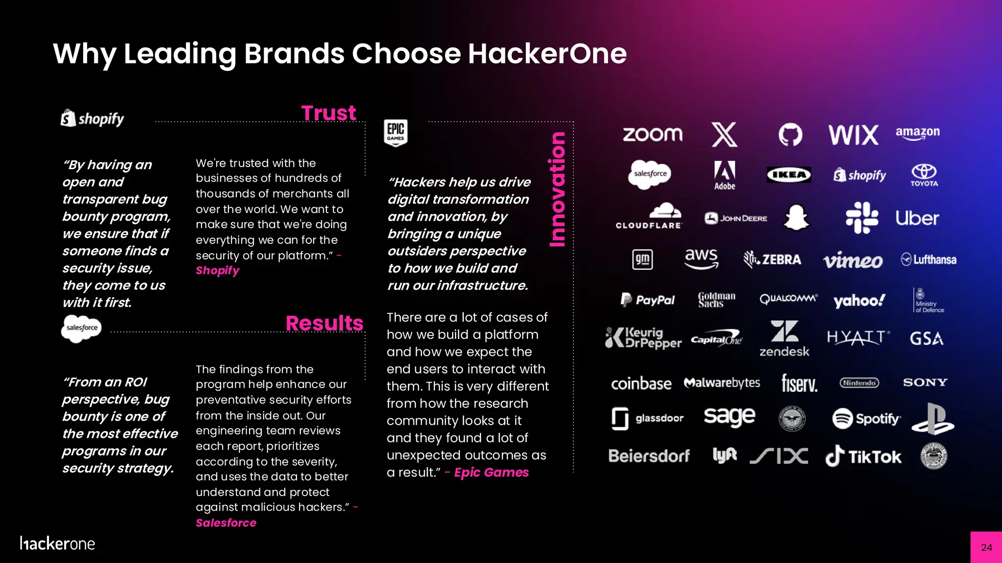 We're trusted with the
businesses of hundreds of
thousands of merchants all
over the world. We want to
make sure that we're doing
everything we can for the
security of our platform.” -
Shopify
There are a lot of cases of
how we build a platform
and how we expect the
end users to interact with
them. This is very different
from how the research
community looks at it
and they found a lot of
unexpected outcomes as
a result.” - Epic Games
Why Leading Brands Choose HackerOne
“Hackers help us drive
digital transformation
and innovation, by
bringing a unique
outsiders perspective
to how we build and
run our infrastructure.
“By having an
open and
transparent bug
bounty program,
we ensure that if
someone finds a
security issue,
they come to us
with it first.
The findings from the
program help enhance our
preventative security efforts
from the inside out. Our
engineering team reviews
each report, prioritizes
according to the severity,
and uses the data to better
understand and protect
against malicious hackers.” -
Salesforce
“From an ROI
perspective, bug
bounty is one of
the most effective
programs in our
security strategy.
Trust
Innovation
Results
24
 