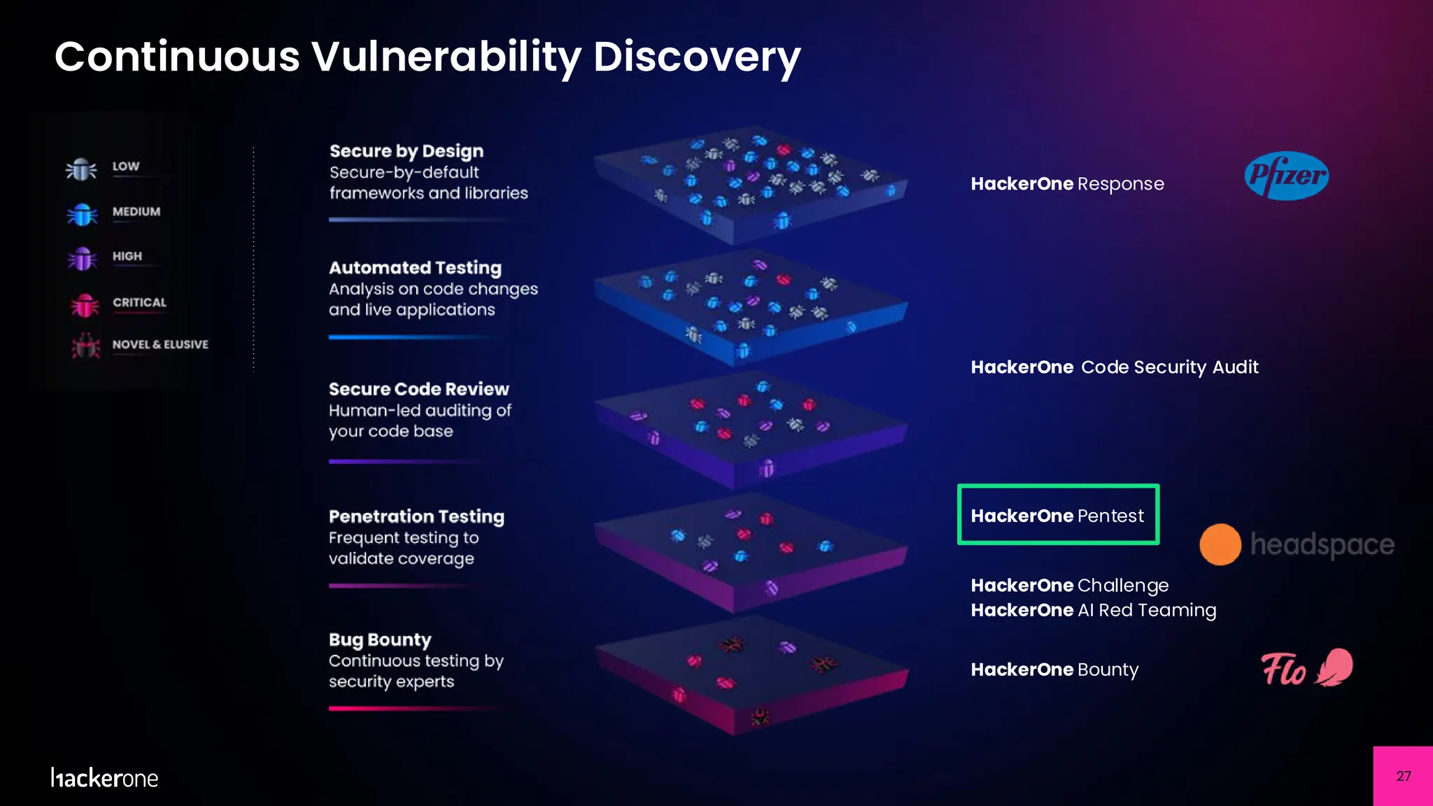 27
HackerOne Code Security Audit
HackerOne Pentest
HackerOne Challenge
HackerOne AI Red Teaming
27
Continuous Vulnerability Discovery
HackerOne Bounty
HackerOne Response
 