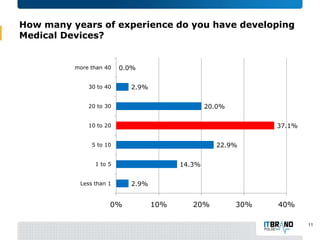 How many years of experience do you have developing
Medical Devices?

more than 40

0.0%

30 to 40

2.9%
20.0%

20 to 30

37.1%

10 to 20

22.9%

5 to 10

14.3%

1 to 5
Less than 1

0%

2.9%

10%

20%

30%

40%
11

 
