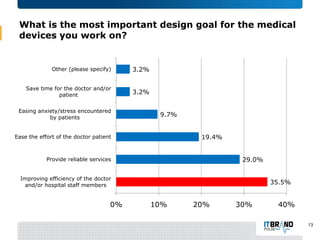 What is the most important design goal for the medical
devices you work on?

Other (please specify)

3.2%

Save time for the doctor and/or
patient

3.2%

Easing anxiety/stress encountered
by patients

9.7%
19.4%

Ease the effort of the doctor patient

29.0%

Provide reliable services
Improving efficiency of the doctor
and/or hospital staff members

0%

35.5%

10%

20%

30%

40%
13

 