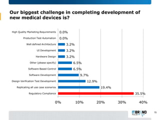 Our biggest challenge in completing development of
new medical devices is?
High Quality Marketing Requirements

0.0%

Production Test Automation

0.0%

Well defined Architecture

3.2%

UI Development

3.2%

Hardware Design

3.2%

Other (please specify)

6.5%

Software Based Control

6.5%

Software Development

9.7%
12.9%

Design Verification Test Development

19.4%

Replicating all use case scenarios

35.5%

Regulatory Compliance

0%

10%

20%

30%

40%
15

 