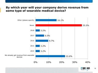 By which year will your company derive revenue from
some type of wearable medical device?
16.1%

Other (please specify)

35.5%

Never
2018
2017

3.2%
6.5%
9.7%

2016
2015

3.2%

2014

3.2%

We already get revenue from wearable
devices

0%

22.6%

10%

20%

30%

40%
16

 
