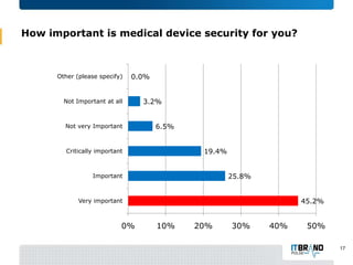 How important is medical device security for you?

Other (please specify)

0.0%

Not Important at all

Not very Important

3.2%
6.5%
19.4%

Critically important

25.8%

Important

45.2%

Very important

0%

10%

20%

30%

40%

50%
17

 