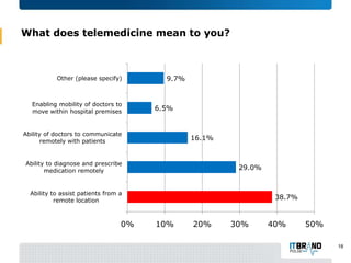 What does telemedicine mean to you?

Other (please specify)

Enabling mobility of doctors to
move within hospital premises

9.7%

6.5%

Ability of doctors to communicate
remotely with patients

16.1%

Ability to diagnose and prescribe
medication remotely

29.0%

Ability to assist patients from a
remote location

0%

38.7%

10%

20%

30%

40%

50%
18

 