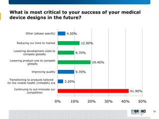 What is most critical to your success of your medical
device designs in the future?

Other (please specify)

4.50%
12.90%

Reducing our time to market
Lowering development costs to
compete globally

9.70%

Lowering product cost to compete
globally

19.40%
9.70%

Improving quality
Transitioning to products tailored
for the mobile health (mHealth) era

3.20%

Continuing to out-innovate our
competition

0%

41.90%

10%

20%

30%

40%

50%
19

 