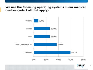We use the following operating systems in our medical
devices (select all that apply)

VxWorks

7.4%

Android

25.9%

Linux

25.9%

37.0%

Other (please specify)

59.3%

Windows

0%

20%

40%

60%

80%
20

 
