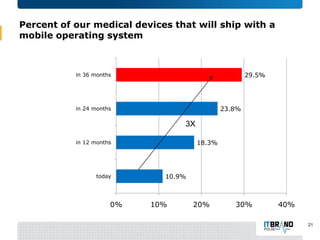 Percent of our medical devices that will ship with a
mobile operating system

29.5%

in 36 months

23.8%

in 24 months

3X
18.3%

in 12 months

today

0%

10.9%

10%

20%

30%

40%
21

 