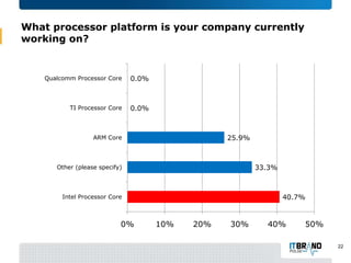 What processor platform is your company currently
working on?

Qualcomm Processor Core

0.0%

TI Processor Core

0.0%

25.9%

ARM Core

33.3%

Other (please specify)

40.7%

Intel Processor Core

0%

10%

20%

30%

40%

50%
22

 