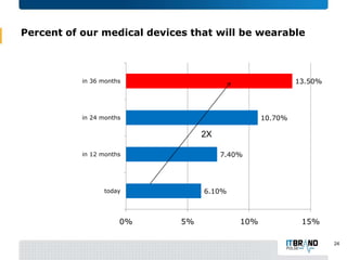 Percent of our medical devices that will be wearable

13.50%

in 36 months

10.70%

in 24 months

2X
7.40%

in 12 months

6.10%

today

0%

5%

10%

15%
24

 