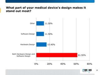 What part of your medical device's design makes it
stand out most?

Other

11.50%

Software Design

11.50%

Hardware Design

15.40%

Both Hardware Design and
Software Design

0%

61.50%

20%

40%

60%

80%
25

 
