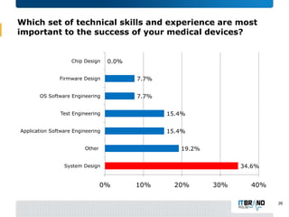 Which set of technical skills and experience are most
important to the success of your medical devices?

Chip Design

0.0%

Firmware Design

7.7%

OS Software Engineering

7.7%

Test Engineering

15.4%

Application Software Engineering

15.4%
19.2%

Other

34.6%

System Design

0%

10%

20%

30%

40%
26

 