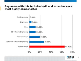 Engineers with this technical skill and experience are
most highly compensated

Test Engineering

0.00%

Chip Design

3.80%

Other

11.50%

OS Software Engineering

11.50%

Firmware Design

19.20%
26.90%

Application Software Engineering

65.40%

System Design

0%

20%

40%

60%

80%
27

 