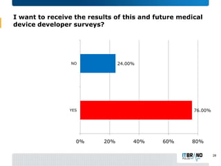 I want to receive the results of this and future medical
device developer surveys?

24.00%

NO

76.00%

YES

0%

20%

40%

60%

80%
28

 