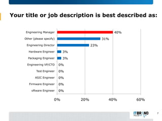 Your title or job description is best described as:
40%

Engineering Manager

31%

Other (please specify)

23%

Engineering Director
Hardware Engineer

3%

Packaging Engineer

3%

Engineering VP/CTO

0%

Test Engineer

0%

ASIC Engineer

0%

Firmware Engineer

0%

oftware Engineer

0%

0%

20%

40%

60%

7

 