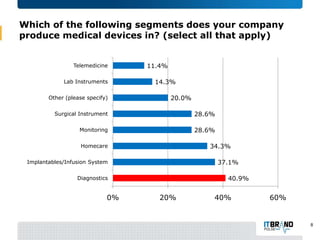 Which of the following segments does your company
produce medical devices in? (select all that apply)
Telemedicine
Lab Instruments
Other (please specify)

11.4%
14.3%
20.0%

Surgical Instrument

28.6%

Monitoring

28.6%
34.3%

Homecare

37.1%

Implantables/Infusion System

40.9%

Diagnostics

0%

20%

40%

60%

8

 