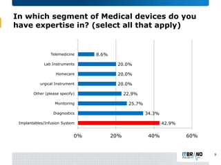 In which segment of Medical devices do you
have expertise in? (select all that apply)

Telemedicine

8.6%

Lab Instruments

20.0%

Homecare

20.0%

urgical Instrument

20.0%
22.9%

Other (please specify)

25.7%

Monitoring

34.3%

Diagnostics

42.9%

Implantables/Infusion System

0%

20%

40%

60%

9

 