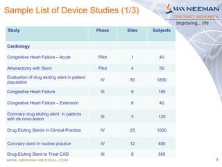 7
Study Phase Sites Subjects
Cardiology
Congestive Heart Failure – Acute Pilot 1 40
Atherectomy with Stent Pilot 4 50
Evaluation of drug eluting stent in patient
population
IV 50 1830
Congestive Heart Failure III 8 180
Congestive Heart Failure – Extension 6 40
Coronary drug eluting stent in patients
with de novo lesion
III 5 120
Drug Eluting Stents in Clinical Practice IV 25 1000
Coronary stent in routine practice IV 12 400
Drug-Eluting Stent to Treat CAD III 8 350
Sample List of Device Studies (1/3)
 