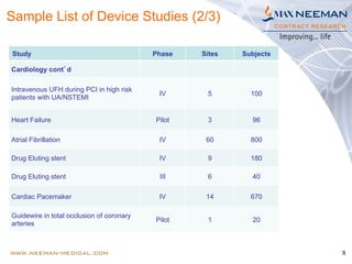 8
Study Phase Sites Subjects
Cardiology cont’d
Intravenous UFH during PCI in high risk
patients with UA/NSTEMI
IV 5 100
Heart Failure Pilot 3 96
Atrial Fibrillation IV 60 800
Drug Eluting stent IV 9 180
Drug Eluting stent III 6 40
Cardiac Pacemaker IV 14 670
Guidewire in total occlusion of coronary
arteries
Pilot 1 20
Sample List of Device Studies (2/3)
 