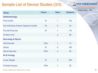 9
Study Phase Sites Subjects
Ophthalmology
Post Uveitis III 1 120
Non-Infectious Anterior Segment Uveitis I/II 6 35
Punctal Plug Use III 1 110
Contact Lens 2 80
Neurology & Spinal
Gait Disorder Pilot 1 15
Stroke III 4 100
Spinal Stenosis Pilot 4 40
GI & Urology
Linear Stapler III 3 300
Prostate Surgery Pilot 1 30
Sample List of Device Studies (3/3)
 