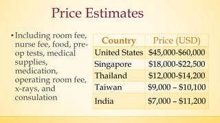 Price Estimates
▪Including room fee,
nurse fee, food, pre-
op tests, medical
supplies,
medication,
operating room fee,
x-rays, and
consulation
Country Price (USD)
United States $45,000-$60,000
Singapore $18,000-$22,500
Thailand $12,000-$14,200
Taiwan $9,000 – $10,100
India $7,000 – $11,200
 