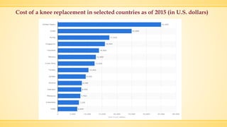 Cost of a knee replacement in selected countries as of 2015 (in U.S. dollars)
 