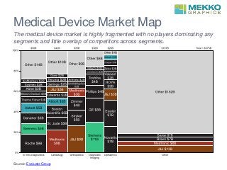 Medical Device Market Map
The medical device market is highly fragmented with no players dominating any
segments and little overlap of competitors across segments.
Source: Evaluate Group
 