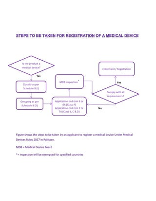 Yes
Yes
No
Figure shows the steps to be taken by an applicant to register a medical device Under Medical
Devices Rules 2017 in Pakistan.
MDB = Medical Device Board
*= Inspection will be exempted for specified countries
Classify as per
Schedule B (I)
Grouping as per
Schedule B (II)
medical device &
B (II)
Application on Form 6 or
6A (Class A)
Application on Form 7 or
7A (Class B, C & D)
Comply with all
requirements?
Is the product a
medical device?
MDB Inspection*
Enlistment / Registration
 