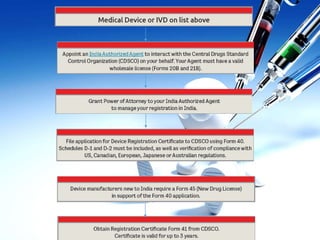 Medical device regulations in india